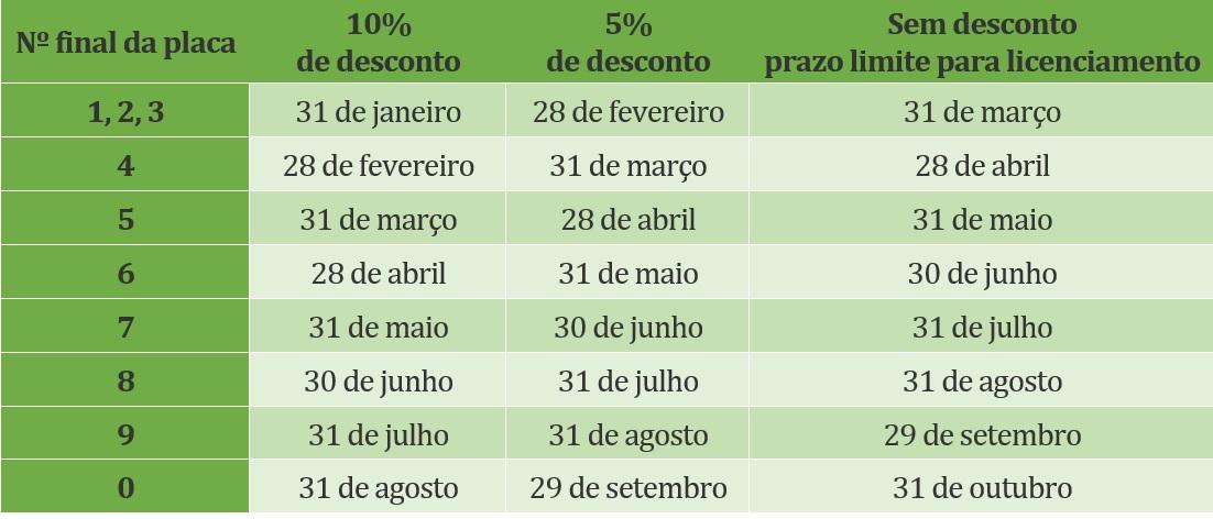 Governo de RO divulga calendário do IPVA 2023