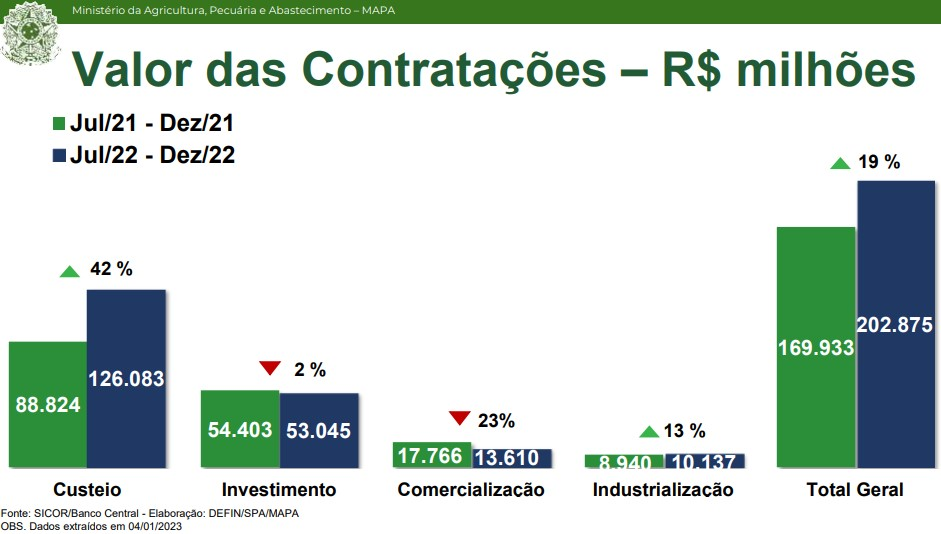 Desembolso do crédito rural soma R$ 202,8 bilhões até dezembro Desembolso do crédito rural soma R$ 202,8 bilhões até dezembro