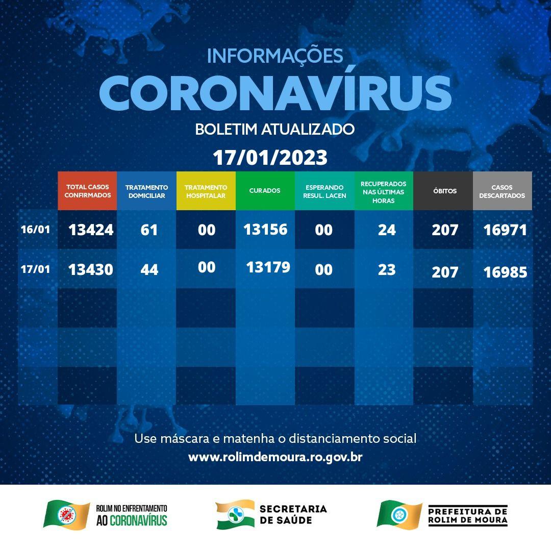 Rolim de Moura tem 44 casos ativos de covid-19 nesta terça (17), segundo boletim