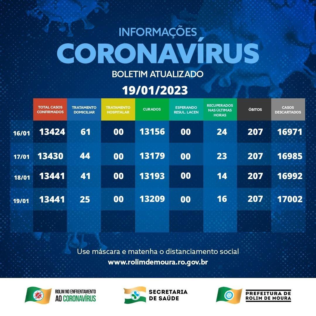 Em queda, Rolim de Moura tem 25 casos ativos de covid-19 nesta quinta (19), segundo boletim