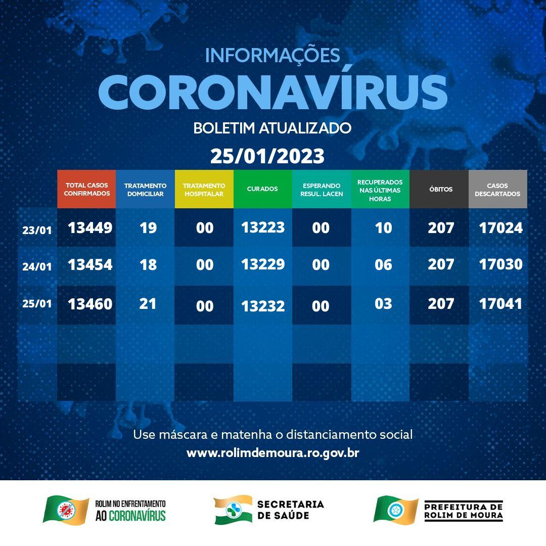 Rolim de Moura tem 21 casos de covid-19 nesta quarta (25)