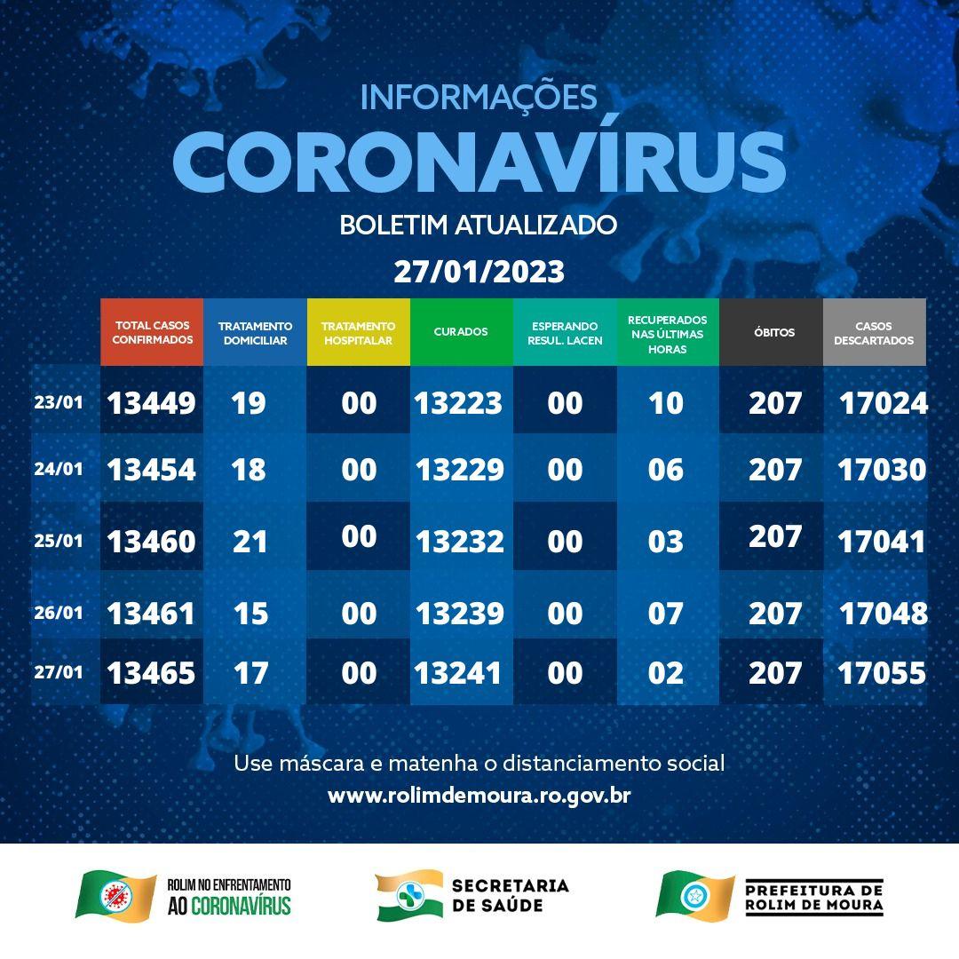 Semana finaliza com 17 casos ativos de covid-19 em Rolim de Moura