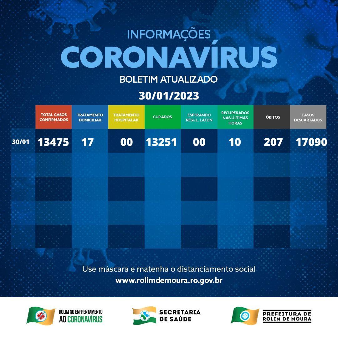 Boletim com dados sobre a covid-19 em Rolim de Moura desta segunda-feira (30)