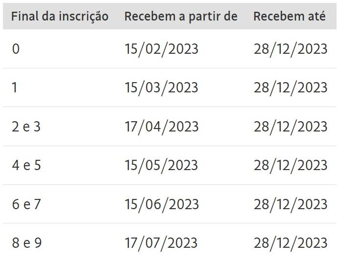 Pagamentos do PIS e Pasep começam dia 15; veja quem receberá Pagamentos do PIS e Pasep começam dia 15; veja quem receberá
