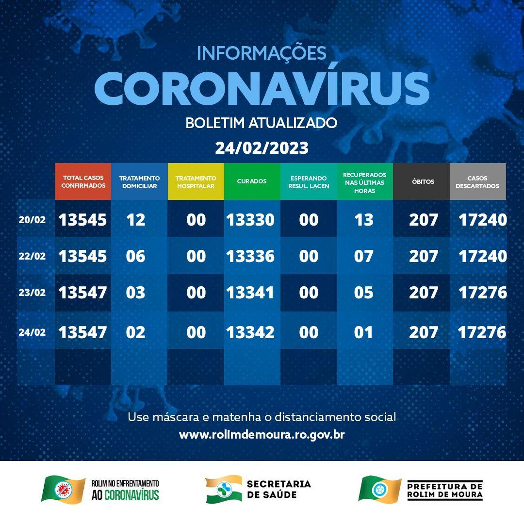Rolim de Moura finaliza a semana com 02 casos ativos de covid-19; veja o boletim