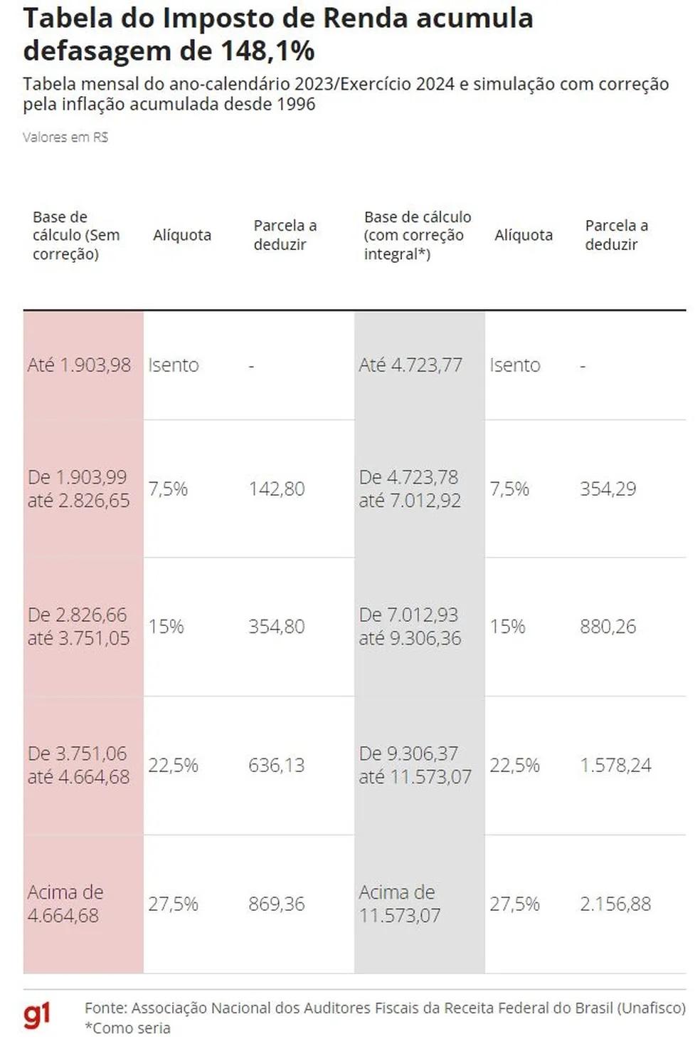 Quase 29 milhões de pessoas ficariam isentas se tabela do IR fosse corrigida pela inflação Quase 29 milhões de pessoas ficariam isentas se tabela do IR fosse corrigida pela inflação