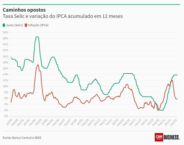 Pela 1ª vez em duas décadas, juros seguem elevados mesmo com inflação em queda Pela 1ª vez em duas décadas, juros seguem elevados mesmo com inflação em queda