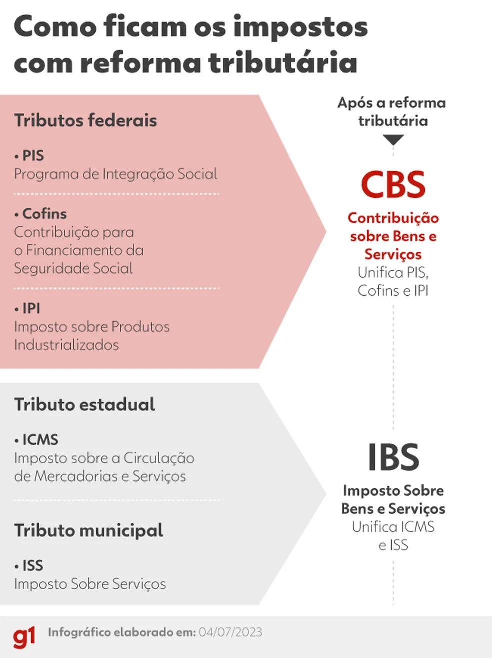 Câmara aprova Reforma Tributária após 30 anos de tentativa; veja ponto a ponto o que pode mudar Câmara aprova Reforma Tributária após 30 anos de tentativa; veja ponto a ponto o que pode mudar