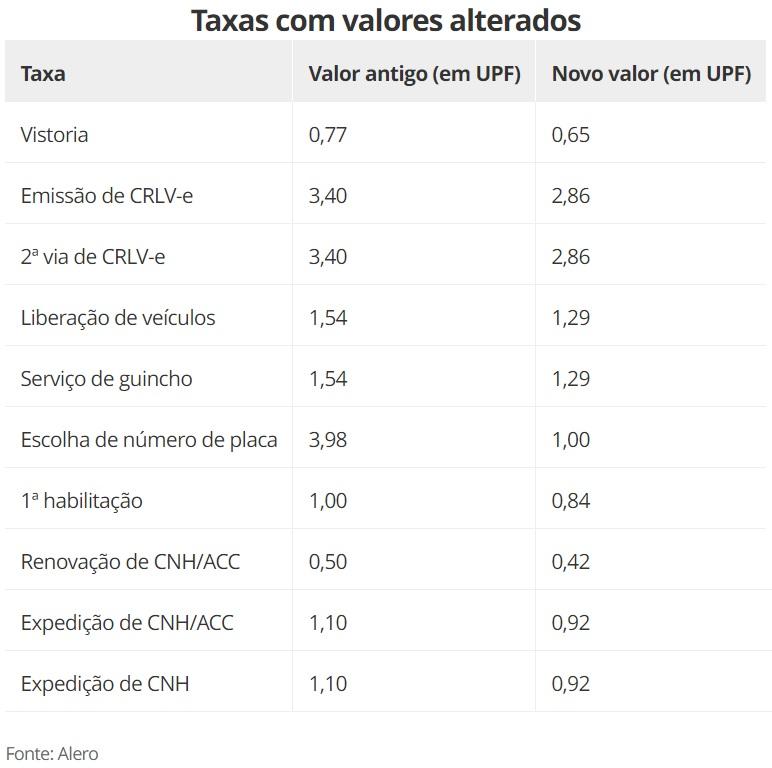 Projeto de lei que altera, reduz e extingue taxas do Detran em RO é aprovado; veja o que muda Projeto de lei que altera, reduz e extingue taxas do Detran em RO é aprovado; veja o que muda