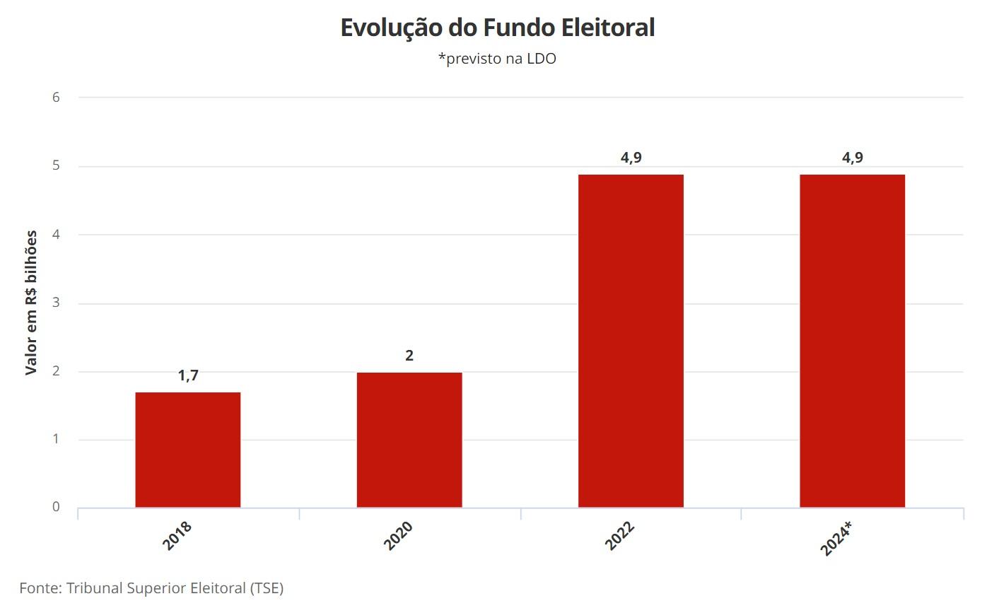 Lula sanciona LDO com valor recorde para financiar eleições municipais em 2024 Lula sanciona LDO com valor recorde para financiar eleições municipais em 2024