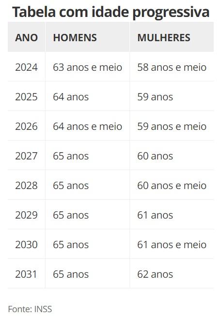 Vai ficar mais difícil se aposentar em 2024? Veja as mudanças que entram em vigo este ano