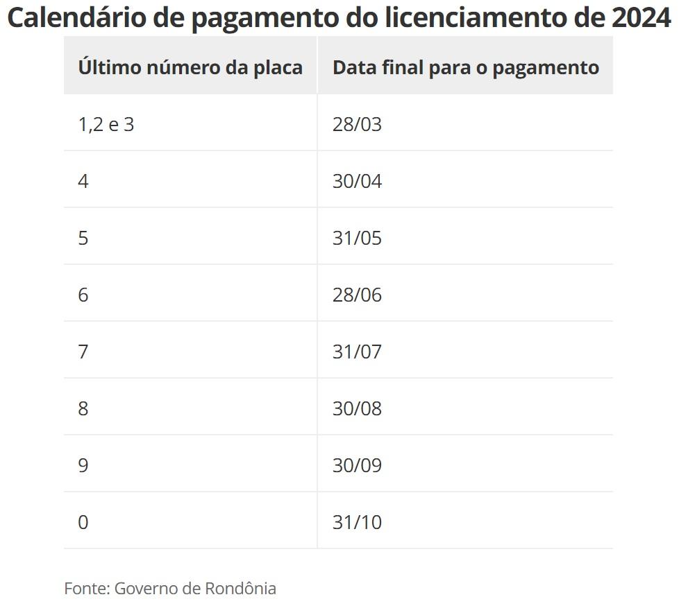 Detran divulga calendário 2024 para licenciamento anual de veículos em Rondônia Detran divulga calendário 2024 para licenciamento anual de veículos em Rondônia