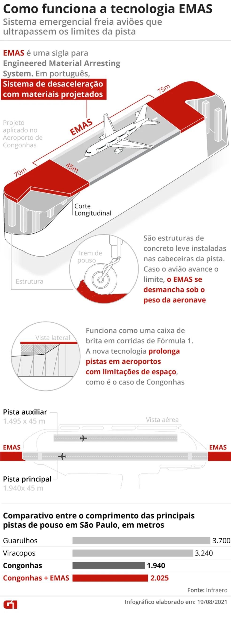 Susto! Avião decola a pouco metros do fim da pista do aeroporto de Congonhas; vídeo Susto! Avião decola a pouco metros do fim da pista do aeroporto de Congonhas; vídeo