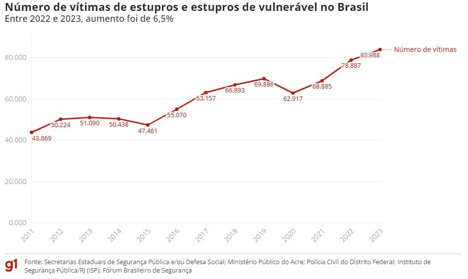 Brasil tem 1 estupro a cada 6 minutos; meninas negras de até 13 anos são as maiores vítimas Brasil tem 1 estupro a cada 6 minutos; meninas negras de até 13 anos são as maiores vítimas