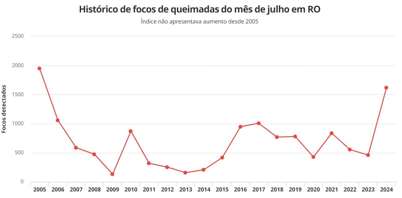 Queimadas: Rondônia tem pior julho em quase duas décadas, aponta Inpe Queimadas: Rondônia tem pior julho em quase duas décadas, aponta Inpe