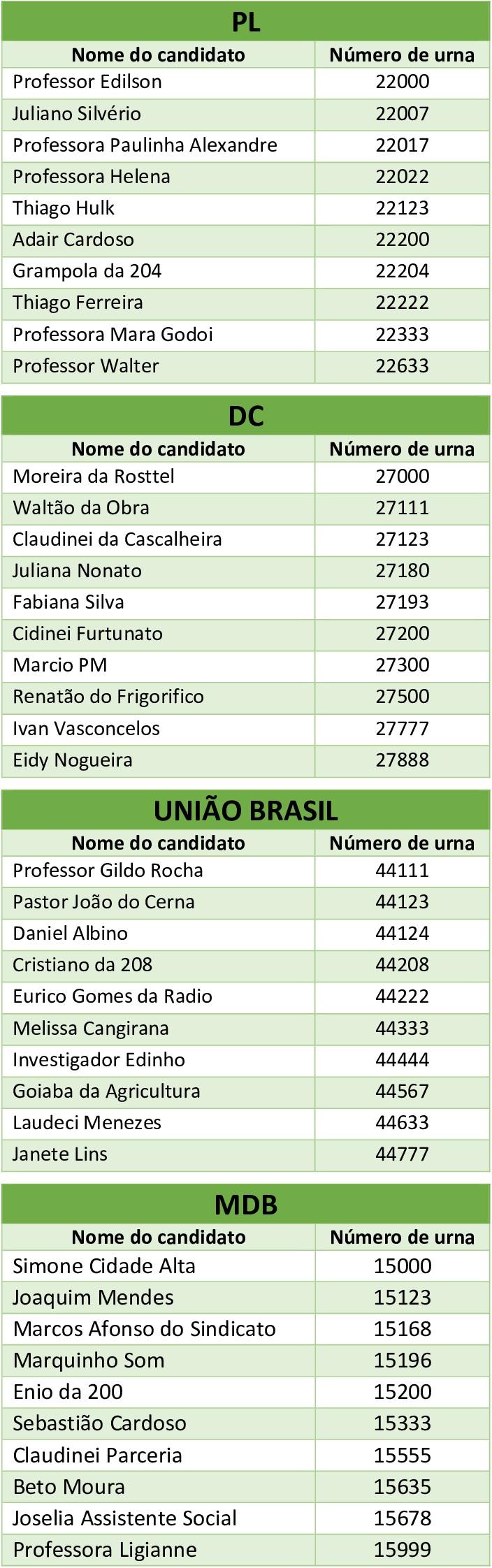 Eleições 2024: 135 candidatos disputam nove vagas para vereador em Rolim de Moura; veja a lista atualizada Eleições 2024: 135 candidatos disputam nove vagas para vereador em Rolim de Moura; veja a lista atualizada