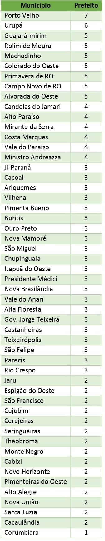 Eleições em números: Rolim de Moura está em 6º em números de candidatos a vereador e em 4º em candidatos a prefeito Eleições em números: Rolim de Moura está em 6º em números de candidatos a vereador e em 4º em candidatos a prefeito