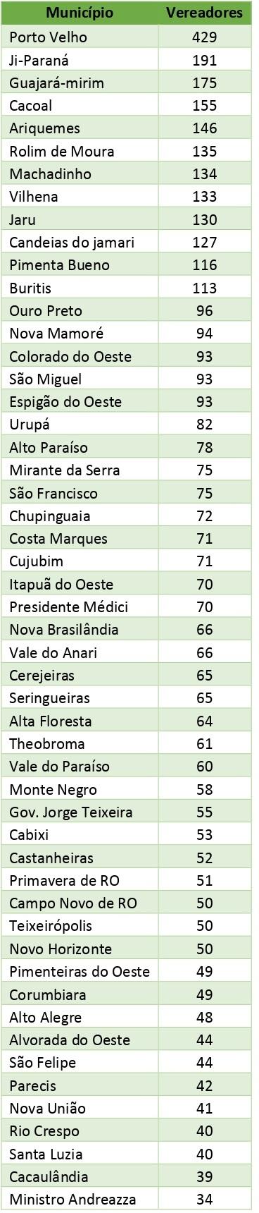 Eleições em números: Rolim de Moura está em 6º em números de candidatos a vereador e em 4º em candidatos a prefeito Eleições em números: Rolim de Moura está em 6º em números de candidatos a vereador e em 4º em candidatos a prefeito