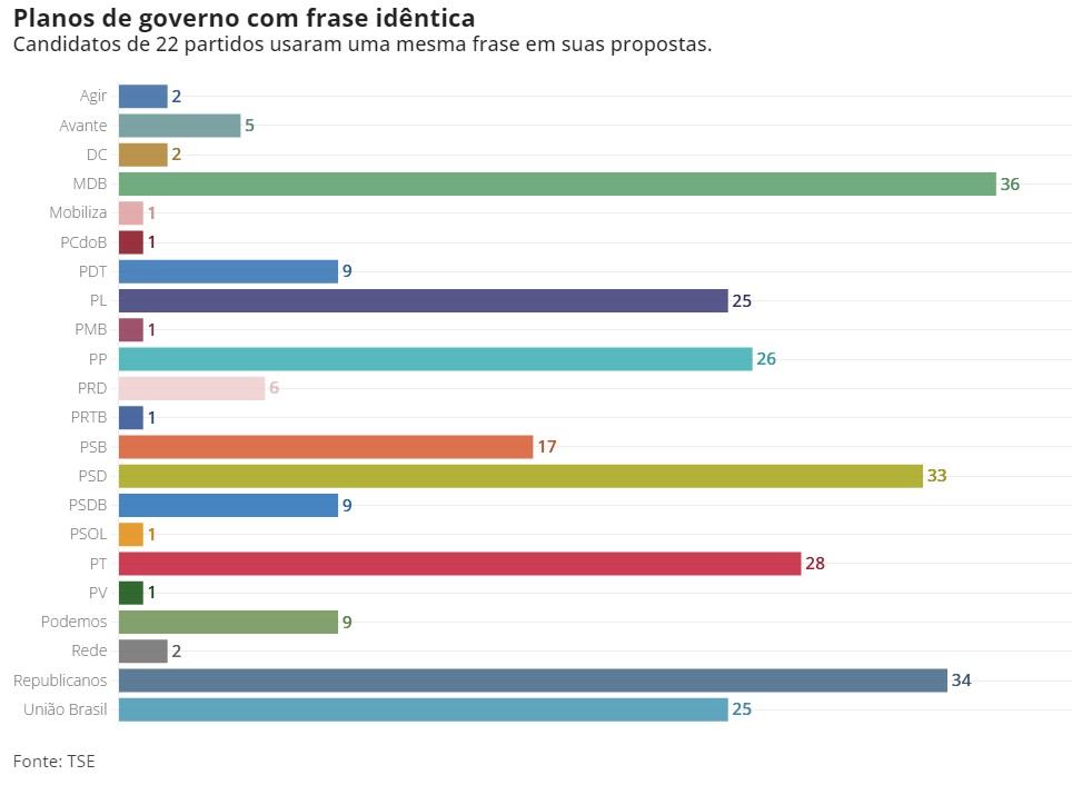 Plágio?! Frase é repetida em propostas de governo de 274 candidatos a prefeito de 22 dos 29 partidos que concorrem as eleições deste ano