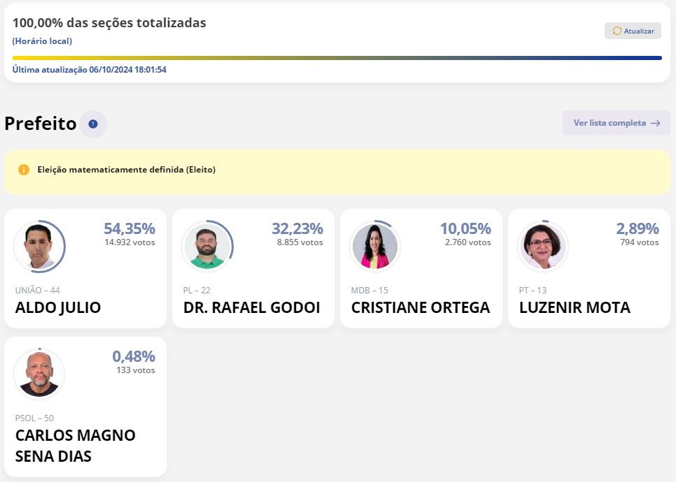 Aldo Julio é reeleito prefeito de Rolim de Moura por mais quatro anos