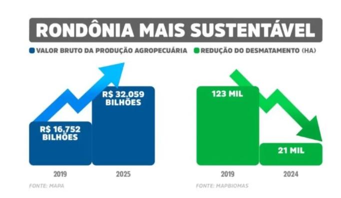 Rondônia dispara na produção agro e reduz desmatamento na Amazônia Rondônia dispara na produção agro e reduz desmatamento na Amazônia
