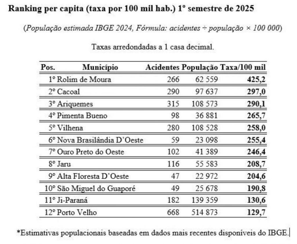 Rolim de Moura lidera ranking estadual em taxa de acidentes no primeiro semestre de 2025 Rolim de Moura lidera ranking estadual em taxa de acidentes no primeiro semestre de 2025