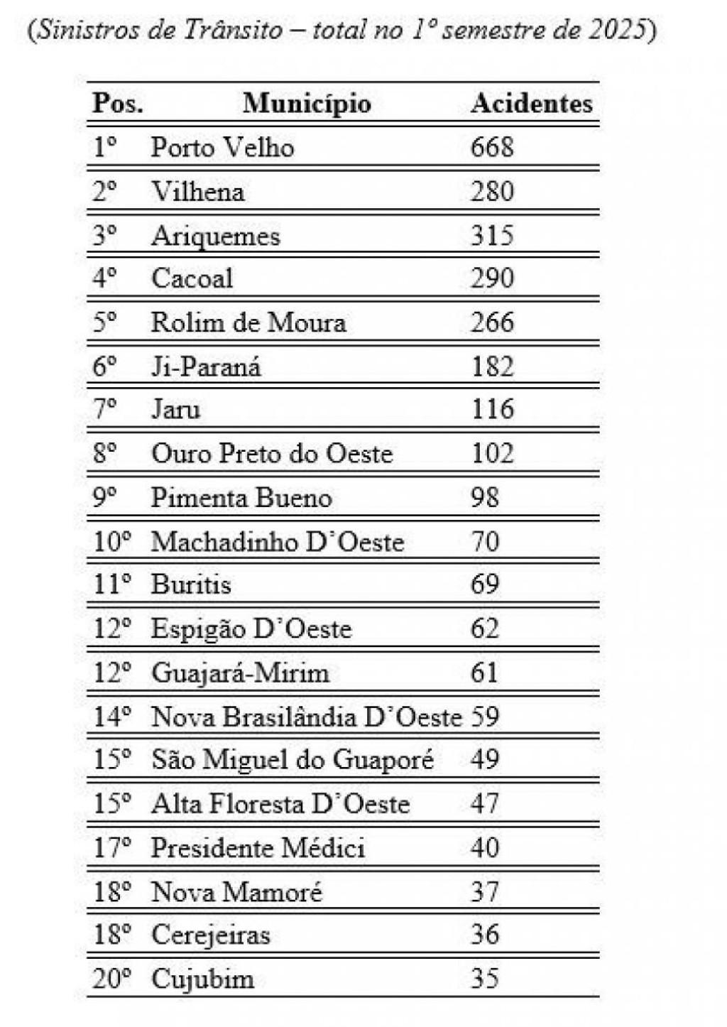 Rolim de Moura lidera ranking estadual em taxa de acidentes no primeiro semestre de 2025 Rolim de Moura lidera ranking estadual em taxa de acidentes no primeiro semestre de 2025
