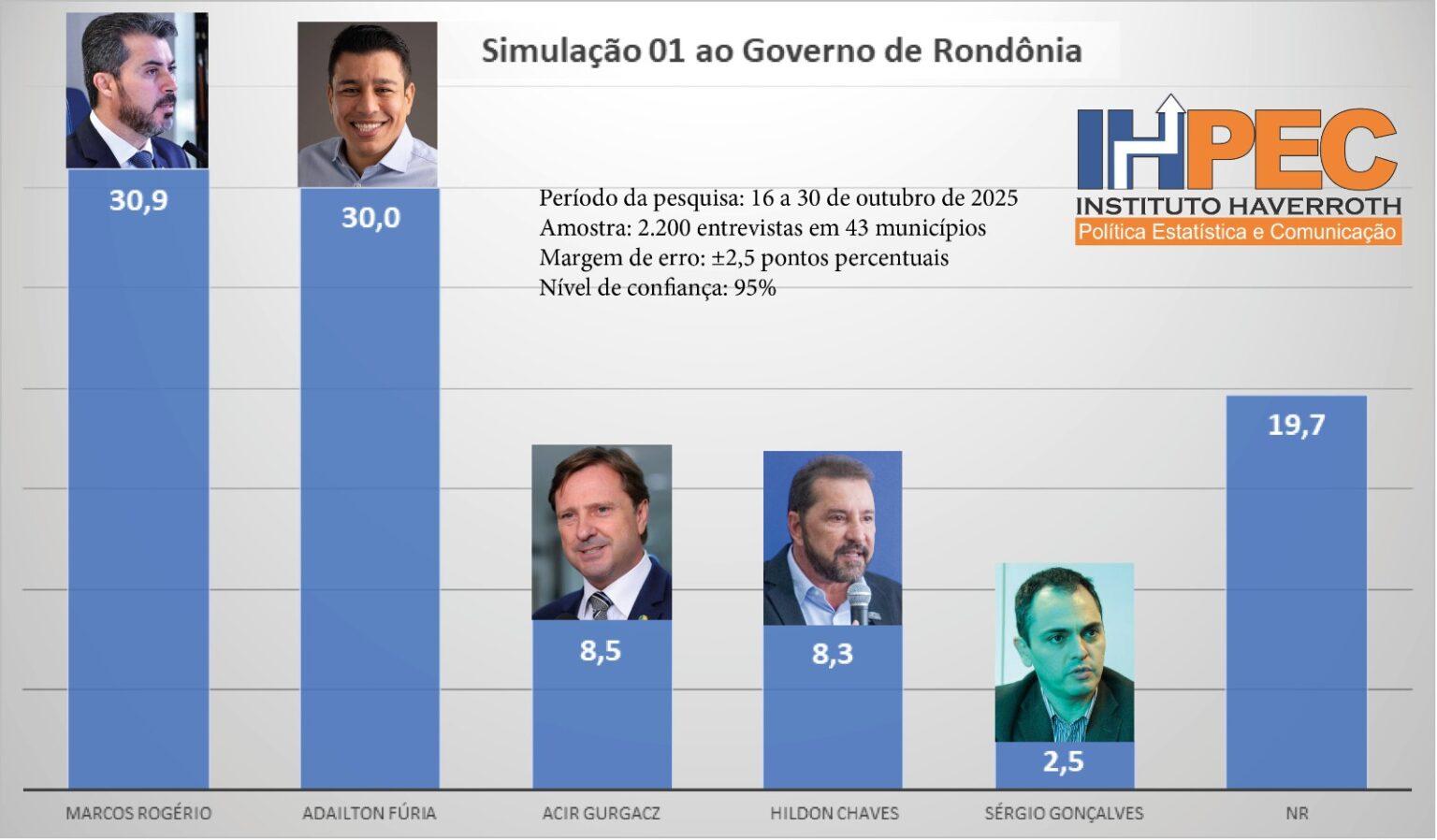 Eleições 2026: Cenário fica dividido entre Fúria, Marcos Rogério e Fernando Máximo para governo de RO Eleições 2026: Cenário fica dividido entre Fúria, Marcos Rogério e Fernando Máximo para governo de RO