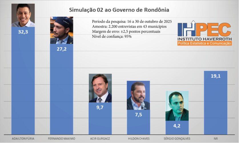 Eleições 2026: Cenário fica dividido entre Fúria, Marcos Rogério e Fernando Máximo para governo de RO Eleições 2026: Cenário fica dividido entre Fúria, Marcos Rogério e Fernando Máximo para governo de RO