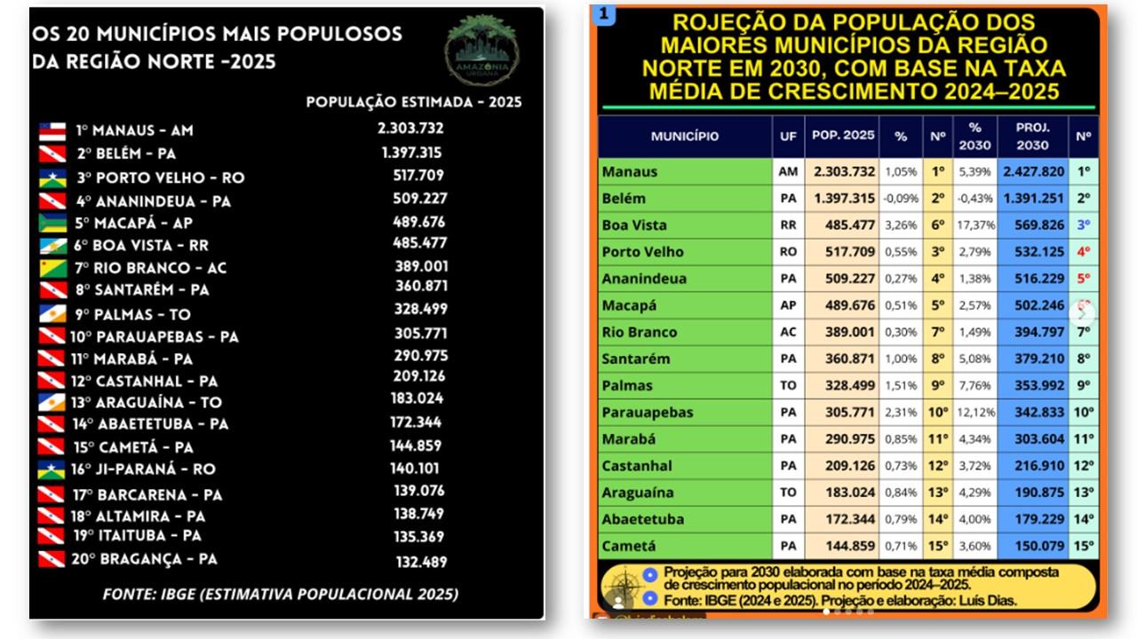 CRESCIMENTO: Boa Vista deve superar Porto Velho em população e desafia planejamento urbano