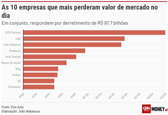 Mercado derrete R$ 166,4 bi em 1 dia com impacto da guerra no Oriente Médio Mercado derrete R$ 166,4 bi em 1 dia com impacto da guerra no Oriente Médio