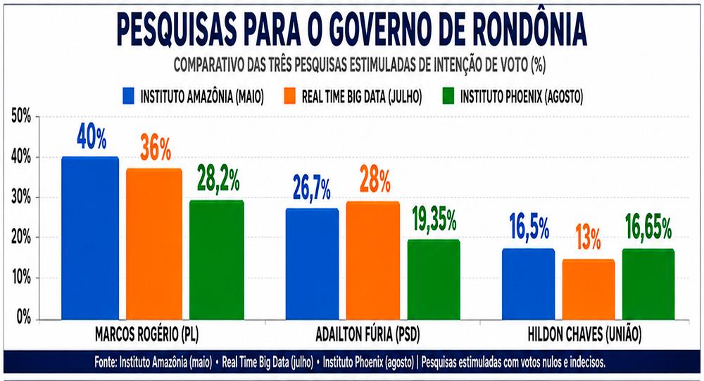 Em nova pesquisa, Marcos Rogério é líder, mas cai desempenho; Fúria mantém ritmo e Hildon recupera fôlego Em nova pesquisa, Marcos Rogério é líder, mas cai desempenho; Fúria mantém ritmo e Hildon recupera fôlego