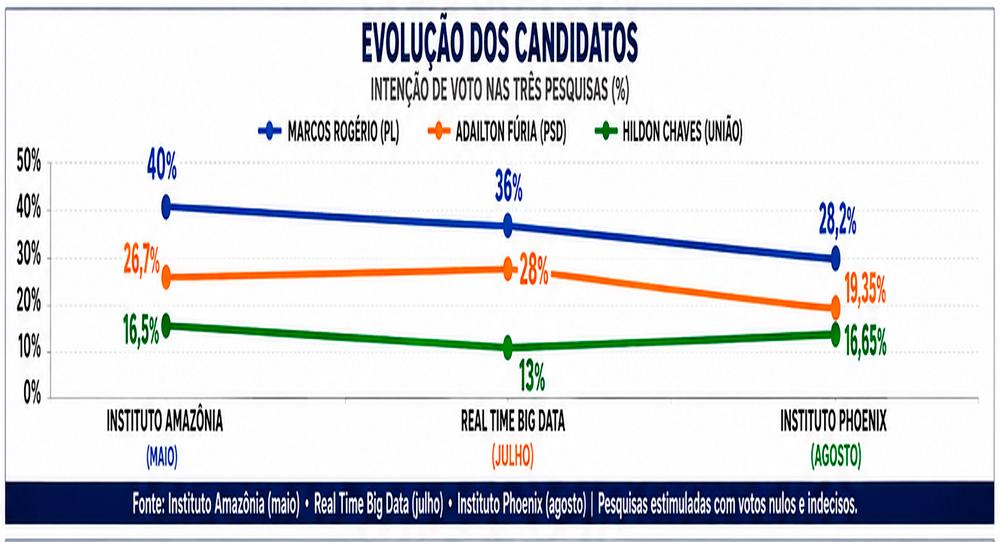 Em nova pesquisa, Marcos Rogério é líder, mas cai desempenho; Fúria mantém ritmo e Hildon recupera fôlego Em nova pesquisa, Marcos Rogério é líder, mas cai desempenho; Fúria mantém ritmo e Hildon recupera fôlego