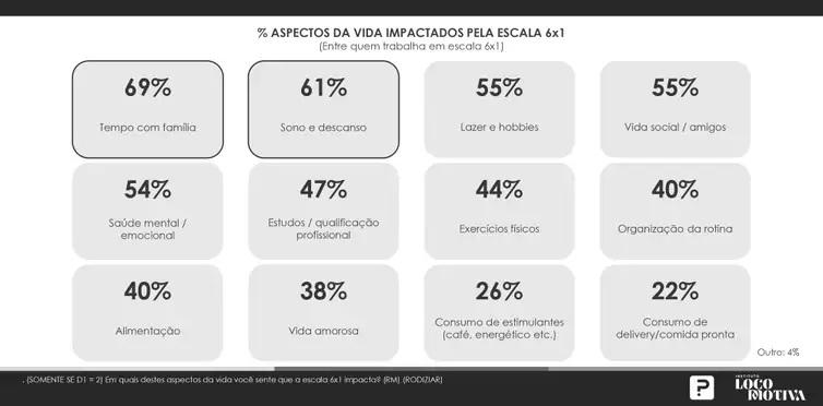 Escala 6x1: 67% apontam que jornada piora saúde mental, diz pesquisa Escala 6x1: 67% apontam que jornada piora saúde mental, diz pesquisa