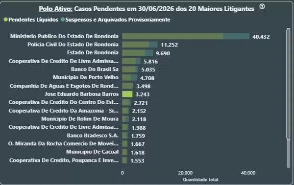 Franquia e dentista são alvos de ação milionária por esquema que causou danos a pacientes em RO Franquia e dentista são alvos de ação milionária por esquema que causou danos a pacientes em RO